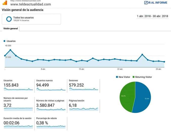 Datos estadísticos de abril certificados por Google Analytics (Foto TA)
